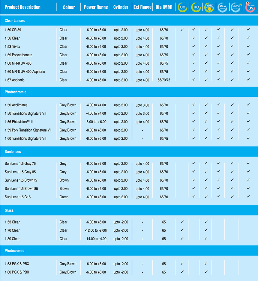 Lens Index Chart