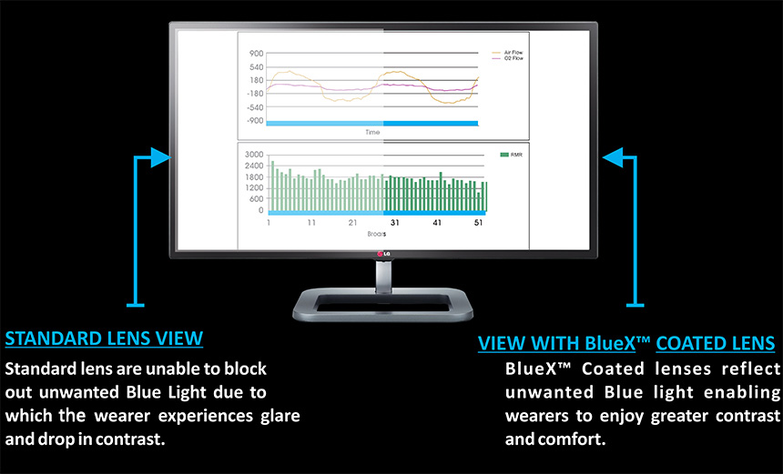 Blue Light Protection Coating BlueX™ lens Coating Technology protect your eyes from harmful UV lights ...