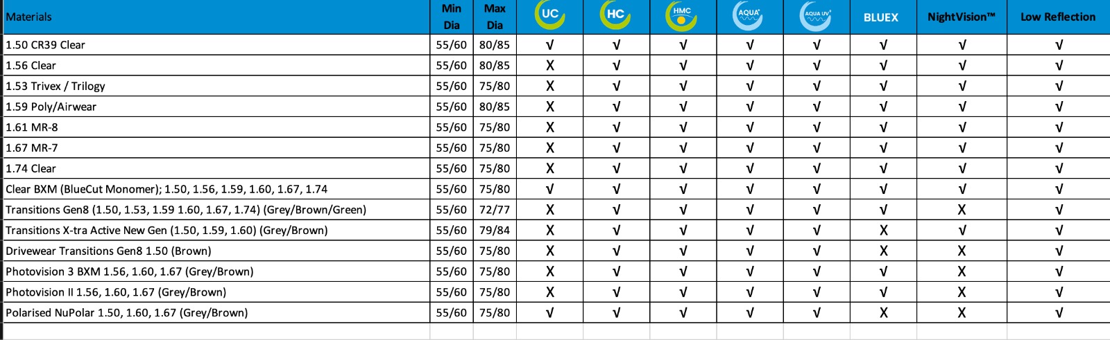 Single Vision Lenses, Rx lenses,  price list Rx lab in india RX lens production, single vision high index